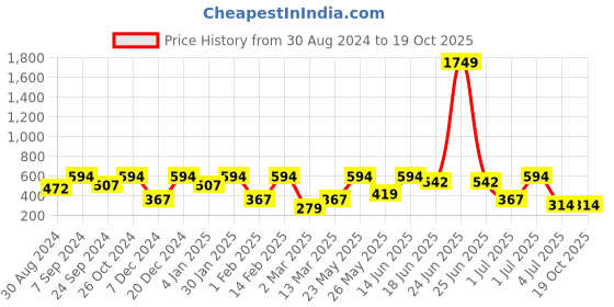 myntra.com SOHI Contemporary Drop Earrings sohi Price History Graph from 30 Aug 2024 to 18 Oct 2025