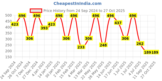 myntra.com SOHI Contemporary Drop Earrings sohi Price History Graph from 24 Sep 2024 to 26 Oct 2025