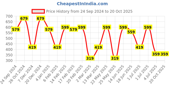 myntra.com SOHI Contemporary Drop Earrings sohi Price History Graph from 24 Sep 2024 to 19 Oct 2025