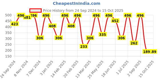 myntra.com SOHI Contemporary Drop Earrings sohi Price History Graph from 24 Sep 2024 to 15 Oct 2025