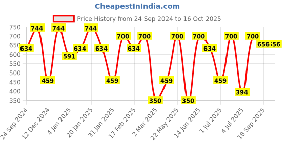 myntra.com SOHI Contemporary Drop Earrings sohi Price History Graph from 24 Sep 2024 to 15 Oct 2025