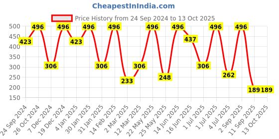 myntra.com SOHI Contemporary Drop Earrings sohi Price History Graph from 24 Sep 2024 to 13 Oct 2025