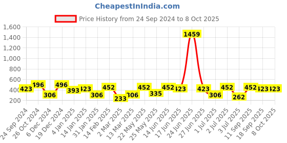 myntra.com SOHI Contemporary Drop Earrings sohi Price History Graph from 24 Sep 2024 to 7 Oct 2025