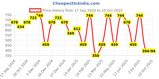 myntra.com SOHI Contemporary Drop Earrings sohi Price History Graph from 17 Sep 2024 to 10 Oct 2025