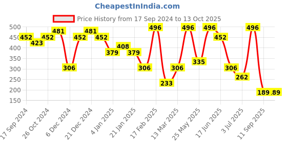 myntra.com SOHI Contemporary Drop Earrings sohi Price History Graph from 17 Sep 2024 to 12 Oct 2025