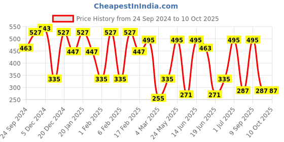 myntra.com SOHI Contemporary Drop Earrings sohi Price History Graph from 24 Sep 2024 to 9 Oct 2025