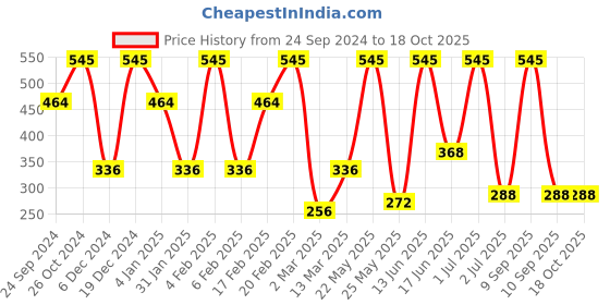 myntra.com SOHI Contemporary Drop Earrings sohi Price History Graph from 24 Sep 2024 to 18 Oct 2025