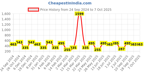 myntra.com SOHI Contemporary Drop Earrings sohi Price History Graph from 24 Sep 2024 to 7 Oct 2025