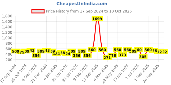 myntra.com SOHI Contemporary Drop Earrings sohi Price History Graph from 17 Sep 2024 to 9 Oct 2025