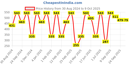 myntra.com SOHI Contemporary Drop Earrings sohi Price History Graph from 30 Aug 2024 to 9 Oct 2025