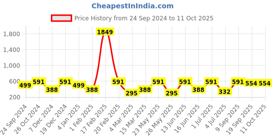 myntra.com SOHI Contemporary Drop Earrings sohi Price History Graph from 24 Sep 2024 to 11 Oct 2025