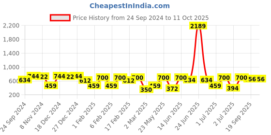 myntra.com SOHI Contemporary Drop Earrings sohi Price History Graph from 24 Sep 2024 to 10 Oct 2025