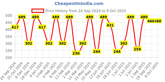 myntra.com SOHI Contemporary Drop Earrings sohi Price History Graph from 24 Sep 2024 to 9 Oct 2025