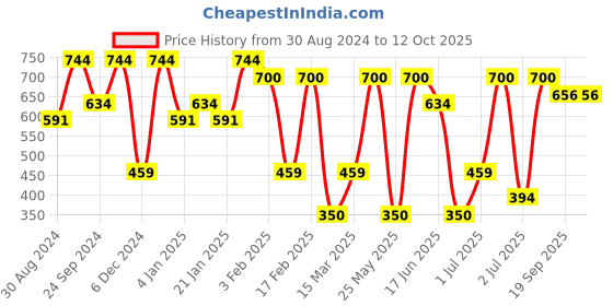 myntra.com SOHI Contemporary Drop Earrings sohi Price History Graph from 30 Aug 2024 to 11 Oct 2025