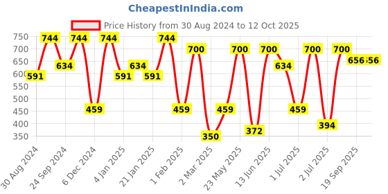 myntra.com SOHI Contemporary Drop Earrings sohi Price History Graph from 30 Aug 2024 to 12 Oct 2025