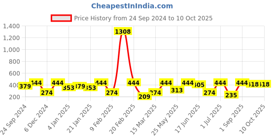 myntra.com SOHI Contemporary Drop Earrings sohi Price History Graph from 24 Sep 2024 to 9 Oct 2025