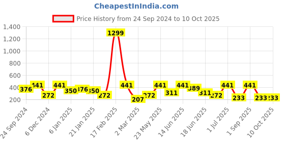 myntra.com SOHI Contemporary Drop Earrings sohi Price History Graph from 24 Sep 2024 to 8 Oct 2025