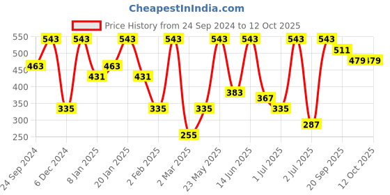 myntra.com SOHI Contemporary Drop Earrings sohi Price History Graph from 24 Sep 2024 to 11 Oct 2025