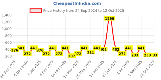myntra.com SOHI Contemporary Drop Earrings sohi Price History Graph from 24 Sep 2024 to 11 Oct 2025