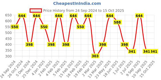 myntra.com SOHI Contemporary Drop Earrings sohi Price History Graph from 24 Sep 2024 to 15 Oct 2025