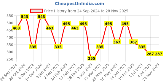 myntra.com SOHI Contemporary Drop Earrings sohi Price History Graph from 24 Sep 2024 to 28 Nov 2025