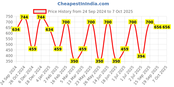 myntra.com SOHI Contemporary Drop Earrings sohi Price History Graph from 24 Sep 2024 to 7 Oct 2025