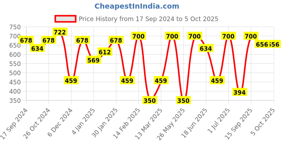 myntra.com SOHI Contemporary Drop Earrings sohi Price History Graph from 17 Sep 2024 to 4 Oct 2025