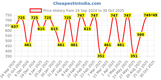 myntra.com SOHI Contemporary Drop Earrings sohi Price History Graph from 24 Sep 2024 to 30 Oct 2025