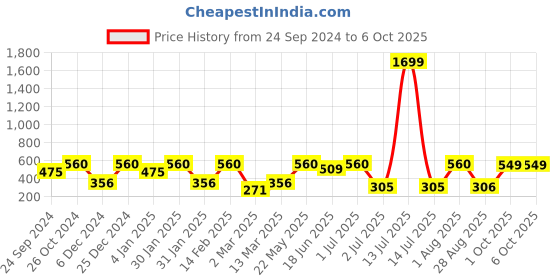 myntra.com SOHI Contemporary Drop Earrings sohi Price History Graph from 24 Sep 2024 to 1 Oct 2025