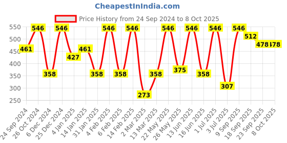 myntra.com SOHI Contemporary Drop Earrings sohi Price History Graph from 24 Sep 2024 to 7 Oct 2025