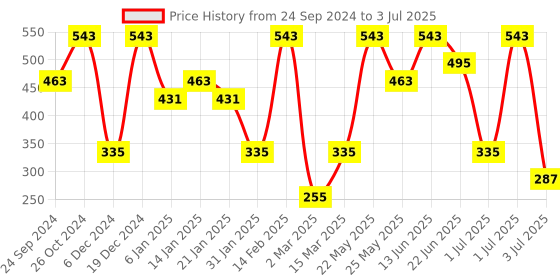 myntra.com SOHI Contemporary Drop Earrings sohi Price History Graph from 24 Sep 2024 to 3 Jul 2025