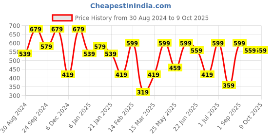 myntra.com SOHI Contemporary Drop Earrings sohi Price History Graph from 30 Aug 2024 to 8 Oct 2025