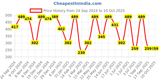 myntra.com SOHI Contemporary Drop Earrings sohi Price History Graph from 24 Sep 2024 to 9 Oct 2025