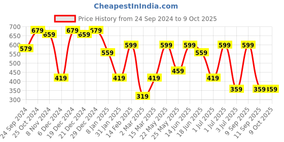 myntra.com SOHI Contemporary Drop Earrings sohi Price History Graph from 24 Sep 2024 to 9 Oct 2025