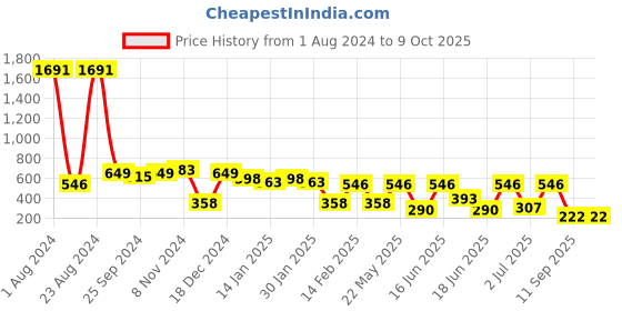 myntra.com SOHI Contemporary Drop Earrings sohi Price History Graph from 1 Aug 2024 to 9 Oct 2025