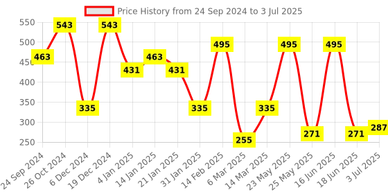 myntra.com SOHI Contemporary Drop Earrings sohi Price History Graph from 24 Sep 2024 to 3 Jul 2025