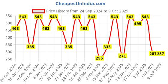 myntra.com SOHI Contemporary Drop Earrings sohi Price History Graph from 24 Sep 2024 to 8 Oct 2025