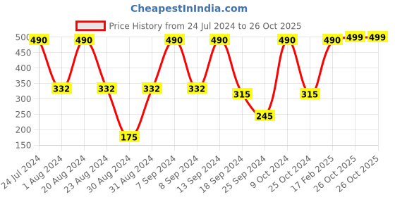 myntra.com SOHI Contemporary Drop Earrings sohi Price History Graph from 24 Jul 2024 to 26 Oct 2025