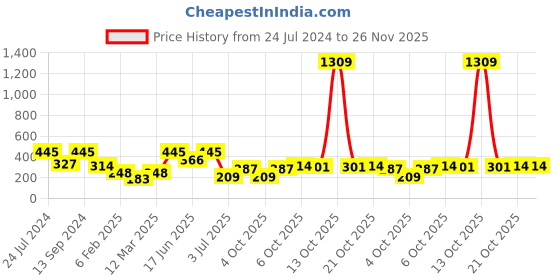myntra.com SOHI Contemporary Drop Earrings sohi Price History Graph from 24 Jul 2024 to 26 Nov 2025