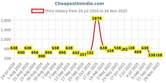 myntra.com SOHI Contemporary Drop Earrings sohi Price History Graph from 24 Jul 2024 to 25 Nov 2025