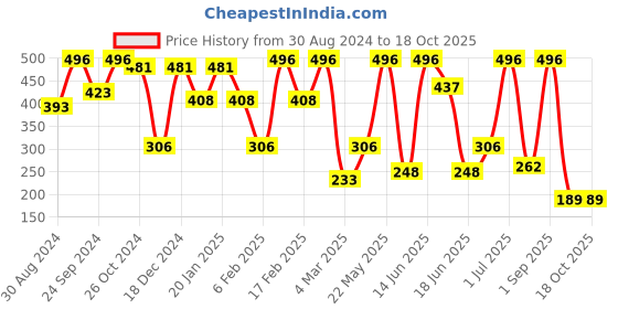 myntra.com SOHI Contemporary Drop Earrings sohi Price History Graph from 30 Aug 2024 to 18 Oct 2025