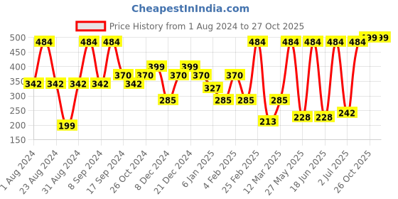 myntra.com SOHI Contemporary Drop Earrings sohi Price History Graph from 1 Aug 2024 to 26 Oct 2025