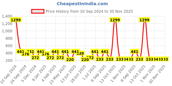 myntra.com SOHI Contemporary Drop Earrings sohi Price History Graph from 10 Sep 2024 to 29 Nov 2025