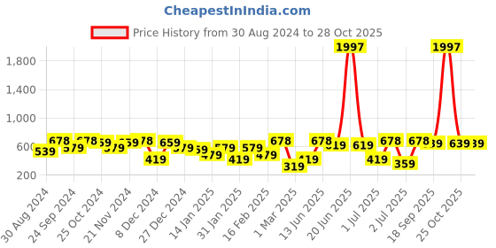 myntra.com SOHI Contemporary Drop Earrings sohi Price History Graph from 30 Aug 2024 to 25 Oct 2025
