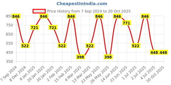 myntra.com SOHI Contemporary Drop Earrings sohi Price History Graph from 7 Sep 2024 to 18 Oct 2025
