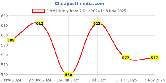 myntra.com SOHI Contemporary Drop Earrings sohi Price History Graph from 7 Nov 2024 to 2 Nov 2025