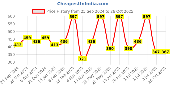 myntra.com SOHI Contemporary Drop Earrings sohi Price History Graph from 25 Sep 2024 to 24 Oct 2025