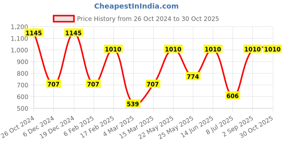myntra.com SOHI Contemporary Drop Earrings sohi Price History Graph from 26 Oct 2024 to 29 Oct 2025