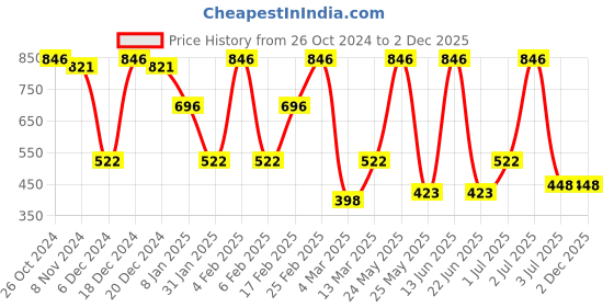 myntra.com SOHI Contemporary Drop Earrings sohi Price History Graph from 26 Oct 2024 to 2 Dec 2025