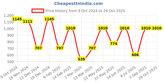 myntra.com SOHI Contemporary Drop Earrings sohi Price History Graph from 9 Oct 2024 to 29 Oct 2025